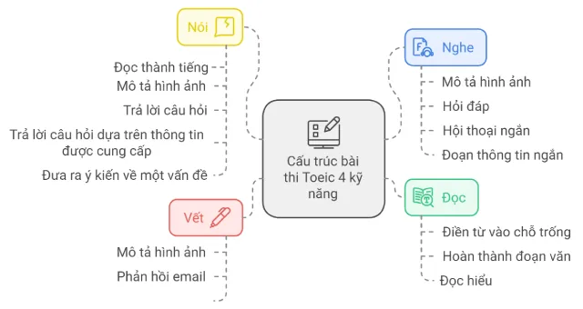  Cấu Trúc bài và thời gian thi TOEIC mới nhất