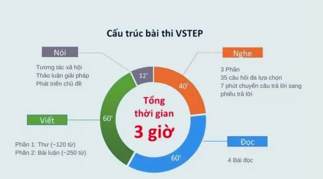 Cấu trúc đề thi VSTEP