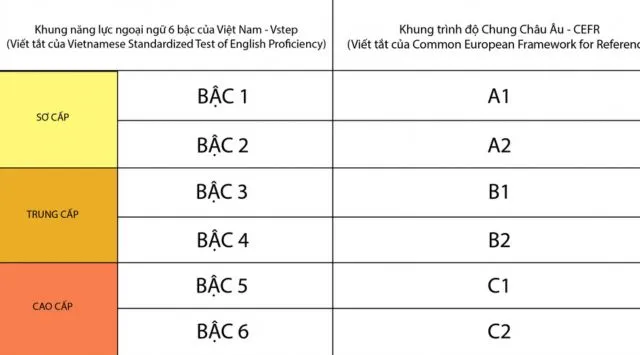 Thang điểm quy đổi của bài thi VSTEP