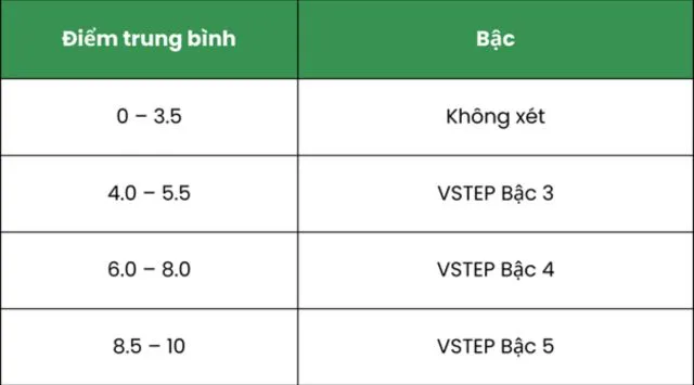 Thang điểm của bài thi VSTEP